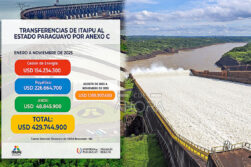 ITAIPU inyectó USD 430 millones al Estado paraguayo hasta noviembre por Anexo C