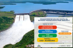 ITAIPU inicia el 2026 con una transferencia de USD 36 millones al Estado paraguayo por Anexo C