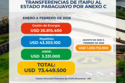 ITAIPU inyectó USD 73 millones al Estado en los dos primeros meses de 2026 por Anexo C