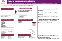 Paraguay registra 9 víctimas de feminicidio y 8 intentos en lo que va del año